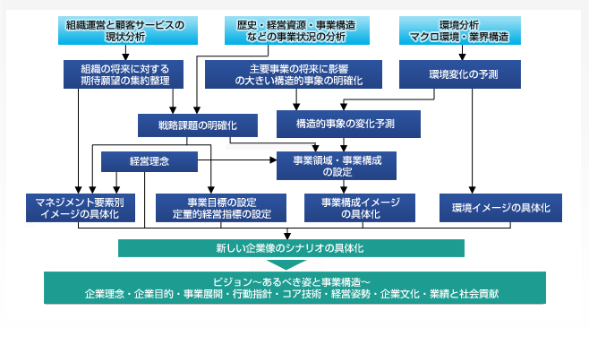 組織運営と顧客サービスの現状分析 事業状況分析 環境分析 ビジョン あるべき姿と事業構造 企業理念・企業目的・事業展開・行動指針・コア技術・経営姿勢・企業文化・業績と社会貢献