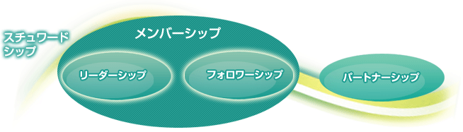 スチュワードシップ メンバーシップ リーダーシップ フォロワーシップ パートナーシップ