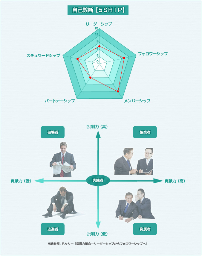 自己診断【5SHIP】 出典参照:R.ケリー『指導力革命―リーダーシップからフォロワーシップへ』