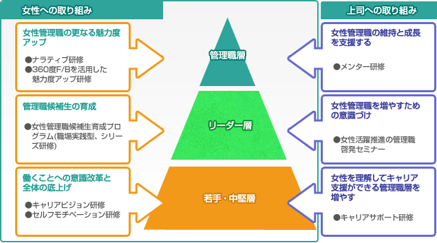 女性の取り組み 上司の取り組み