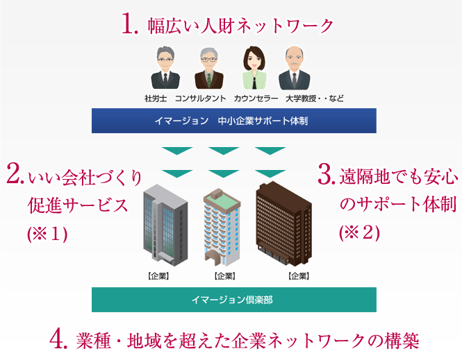 幅広い人財ネットワーク いい会社づくり促進サービス 遠隔地でも安心のサポート体制 業種・地域を超えた企業ネットワークの構築