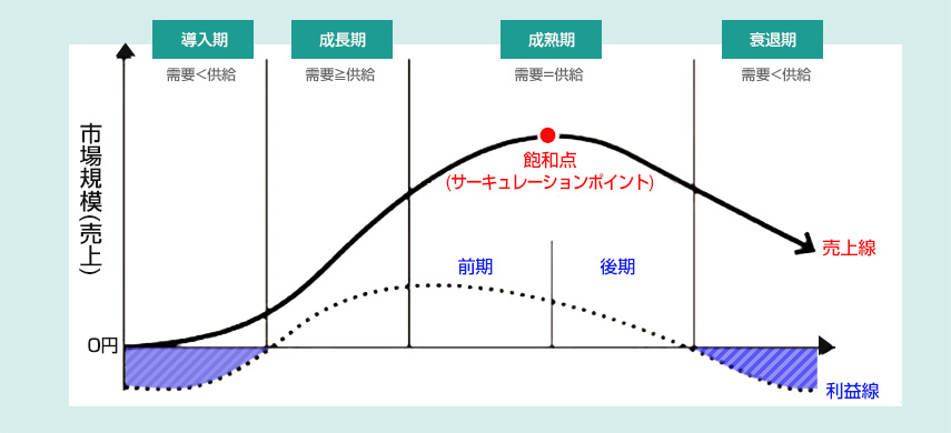 市場規模(売上) 導入期 成長期 成熟期 衰退期 飽和点 売上線 利益線