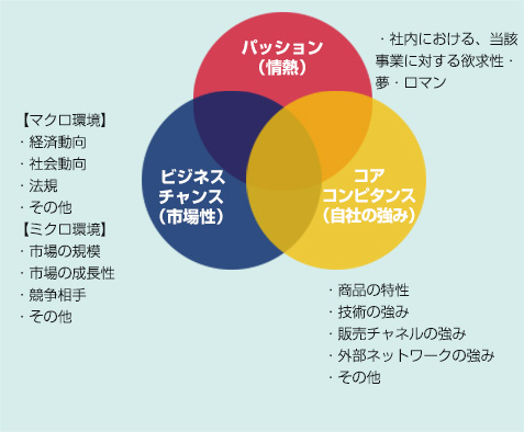 パッション ビジネスチャンス コアコンピタンス マクロ環境 社会動向 経済動向 法規 ミクロ環境 市場の規模 市場の成長性 競争相手 社内における、当該事業に対する欲求性・夢・ロマン 商品特性 技術 販売チャネル 外部ネットワーク