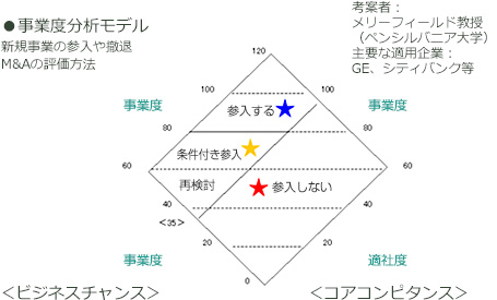 事業度分析モデル 新規事業の参入や撤退M&Aの評価方法 ビジネスチャンス コアコンピタンス