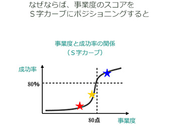 事業度と成功率の関係(S字カーブ) 成功率 事業度