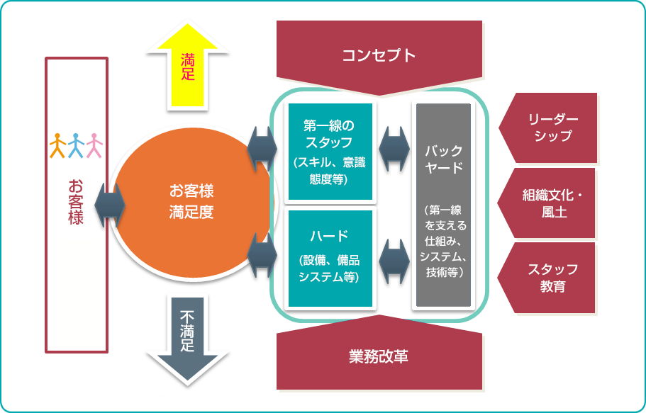 お客様満足度 コンセプト 業務改革 第一線のスタッフのスキル・意識・態度 ハード バックヤード リーダーシップ 組織文化・風土 スタッフ教育