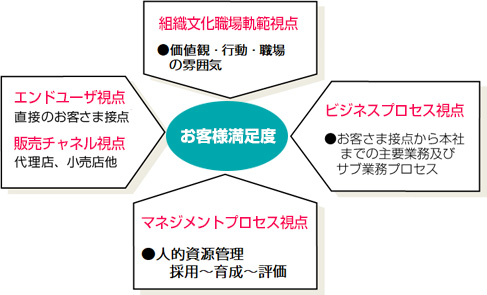 組織文化職場軌範視点 エンドユーザ視点 販売チャネル視点 ビジネスプロセス視点 マネジメントプロセス視点