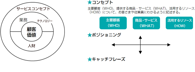 サービスコンセプト ポジショニング キャッチフレーズ 顧客価値