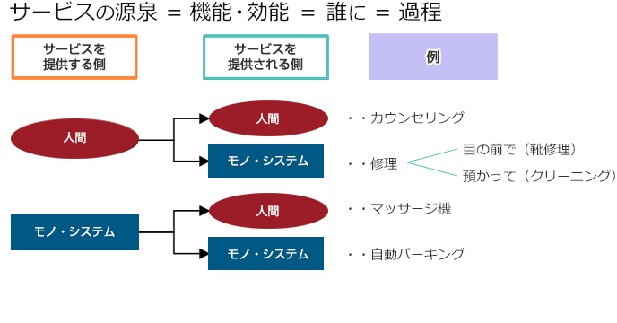 サービスの源泉 機能・効能 誰に 過程 サービスを提供する側 提供される側 人間 モノ システム