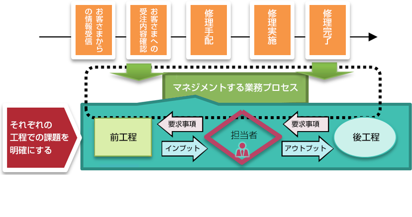 それぞれの工程での課題を明確にする マネジメントする業務プロセス 前工程 後工程 要求事項 インプット アウトプット