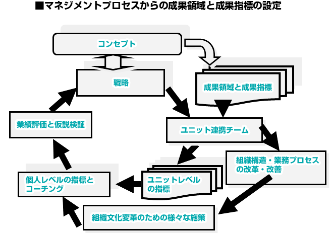 マネジメントプロセスからの成果領域と成果指標の設定