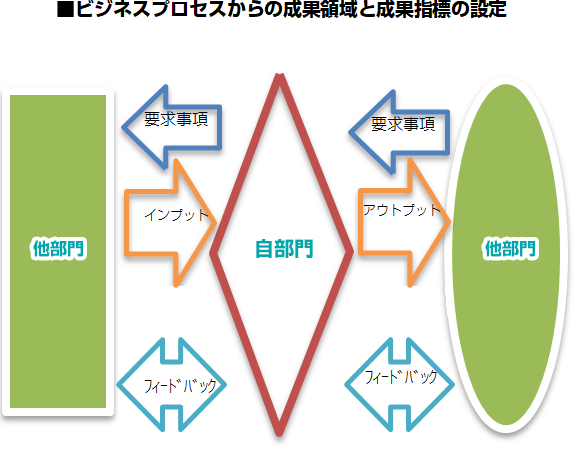 ビジネスプロセスからの成果領域と成果指標の設定