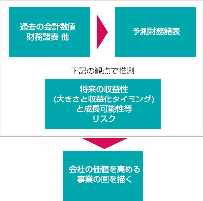 過去の会計数値 財務諸表 予測財務諸表 将来の収益性(大きさと収益化タイミング)と成長可能性等リスク 会社の価値を高める事業の画を描く