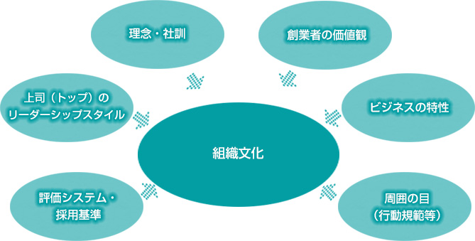 組織文化 評価システム 採用基準 上司のリーダーシップスキル 理念 社訓 創業者の価値観 ビジネスの特性 行動規範