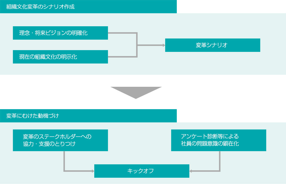 組織文化変革のシナリオ作成 理念・将来ビジョンの明確化 現在の組織文化の明示化 変革シナリオ 組織文化変革のシナリオ作成 変革のステークホルダーへの協力・支援のとりつけ アンケート診断等による社員の問題意識の顕在化 キックオフ