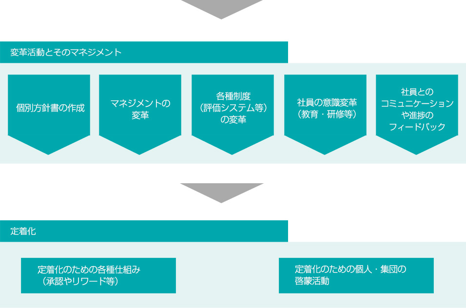 組織文化変革のシナリオ作成 個別方針書の作成 マネジメントの変革 
 各種制度（評価システム等）の変革 社員の意識変革（教育・研修等） 社員とのコミュニケーションや進捗のフィードバック 組織文化変革のシナリオ作成 定着化のための各種仕組み（承認やリワード等） 定着化のための個人・集団の啓蒙活動