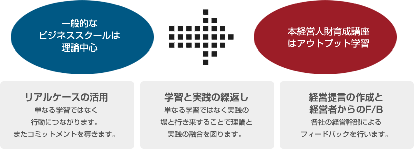 理論中心のビジネススクール アウトプット学習の経営人財育成講座