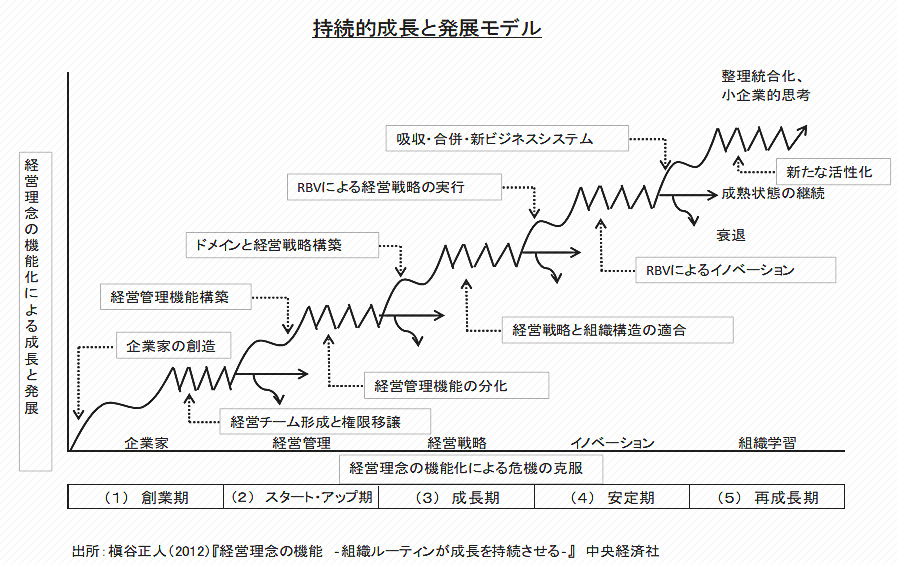 持続的成長と発展モデル