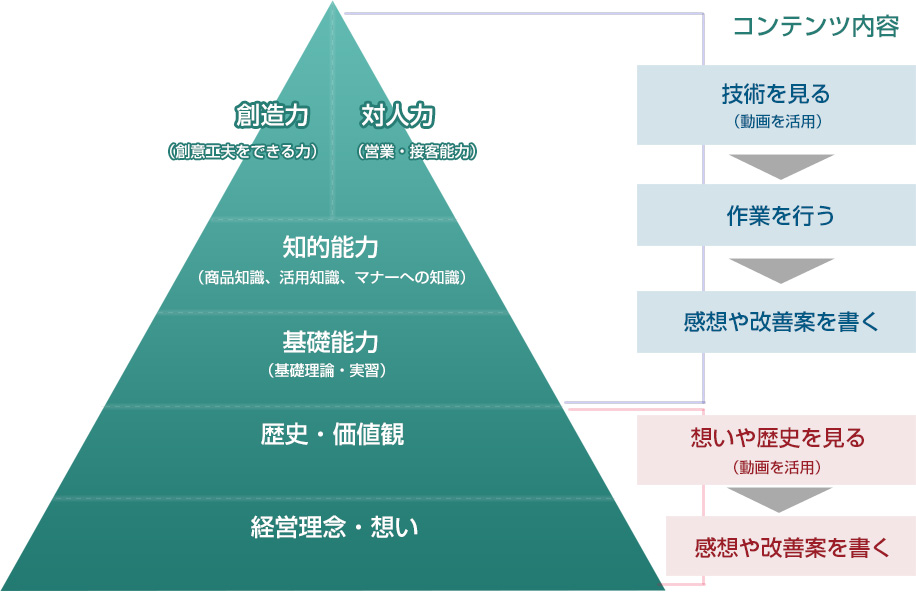 創造力 創意工夫 対人力  営業・接客能力 知的能力 基礎能力 歴史 価値観 経営理念・想い 技術を見る 作業を行う 感想や改善案を書く　想いや歴史を見る 感想や改善案を書く