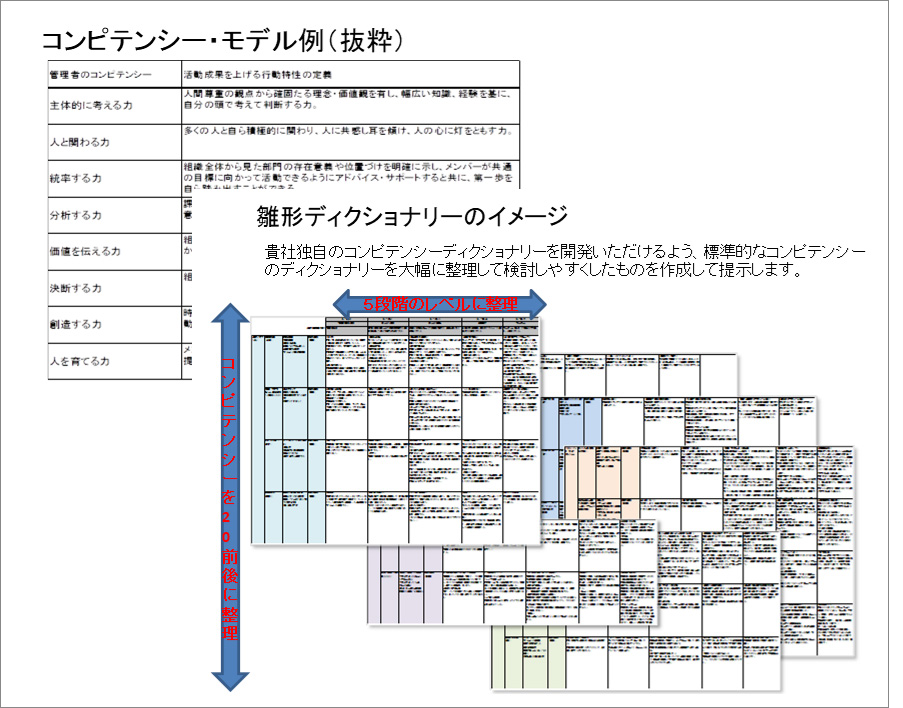 コンピテンシー・モデル例 ひな形ディクショナリーのイメージ