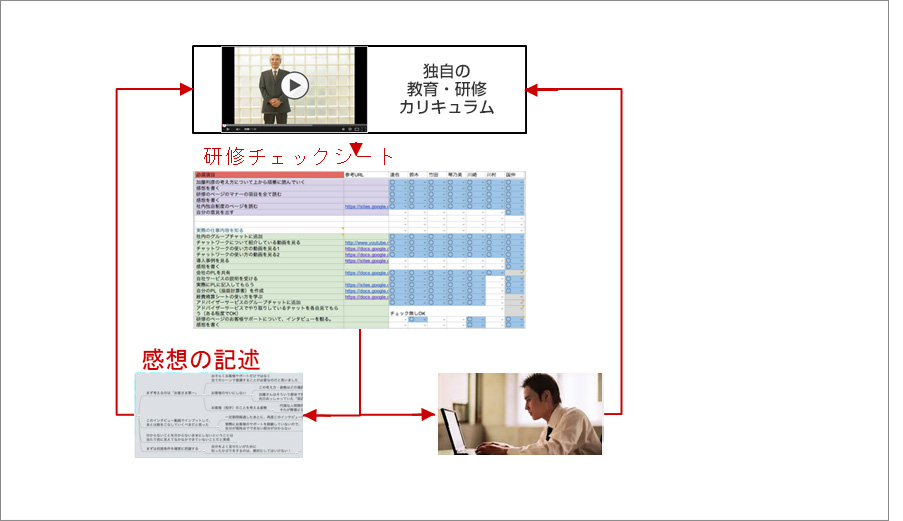 独自の教育・研修カリキュラム 研修チェックシート